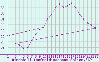Courbe du refroidissement olien pour Calanda