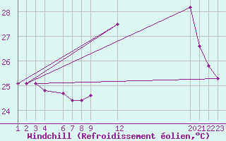 Courbe du refroidissement olien pour Sao Luis Do Quitunde