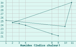 Courbe de l'humidex pour Gurupi