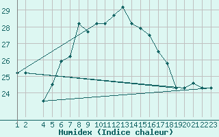 Courbe de l'humidex pour Tabarka