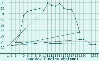 Courbe de l'humidex pour Ruhnu