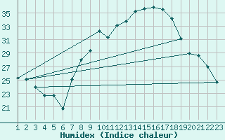 Courbe de l'humidex pour Logrono (Esp)