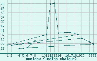 Courbe de l'humidex pour Herrera del Duque