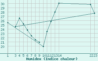 Courbe de l'humidex pour Paranaiba