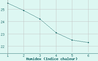 Courbe de l'humidex pour Saint-Bauzile (07)