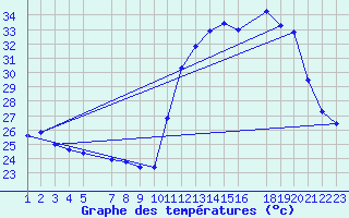 Courbe de tempratures pour Itaberaba