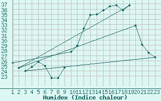 Courbe de l'humidex pour Verneuil (78)