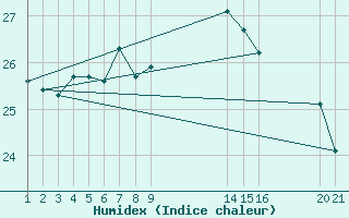 Courbe de l'humidex pour Cabo Busto