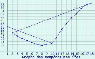 Courbe de tempratures pour Gaucha Do Norte