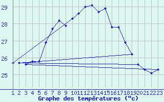 Courbe de tempratures pour Vieste