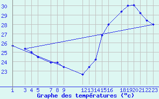 Courbe de tempratures pour Progreso, Yuc.