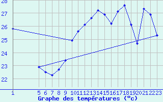 Courbe de tempratures pour Six-Fours (83)