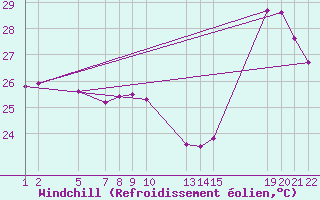 Courbe du refroidissement olien pour Manaus