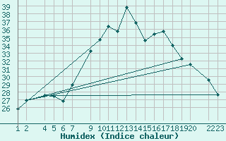 Courbe de l'humidex pour Lerida (Esp)