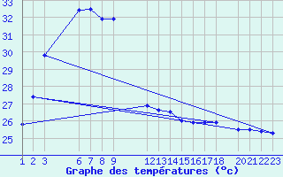 Courbe de tempratures pour Colombo