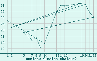 Courbe de l'humidex pour Unai