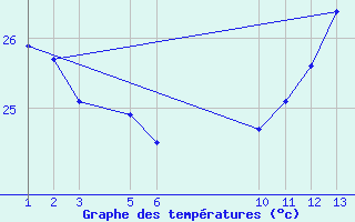 Courbe de tempratures pour Placas