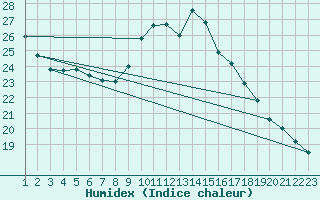 Courbe de l'humidex pour Colmar-Ouest (68)