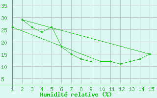 Courbe de l'humidit relative pour Mardin
