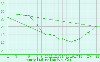 Courbe de l'humidit relative pour Hassi-Messaoud