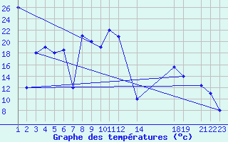 Courbe de tempratures pour Jendouba