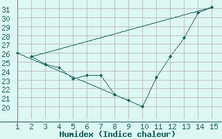 Courbe de l'humidex pour Goianesia