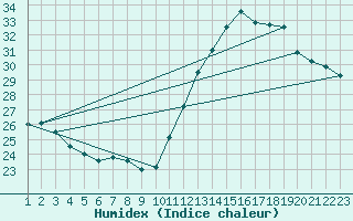 Courbe de l'humidex pour Ibaiti