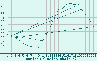 Courbe de l'humidex pour Aigrefeuille d'Aunis (17)