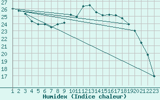 Courbe de l'humidex pour Jonzac (17)