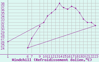 Courbe du refroidissement olien pour Mecheria
