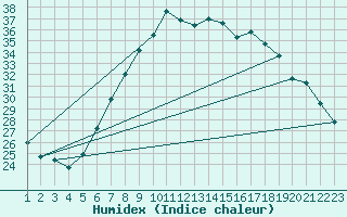 Courbe de l'humidex pour Ummendorf