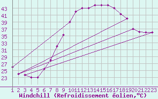 Courbe du refroidissement olien pour Gafsa