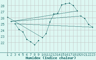 Courbe de l'humidex pour Mirepoix (09)