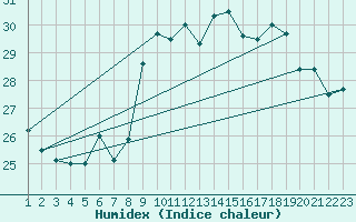 Courbe de l'humidex pour Zumaya Faro