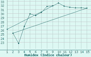 Courbe de l'humidex pour Mardin