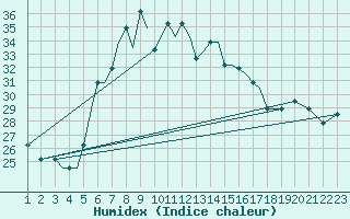 Courbe de l'humidex pour Anchialos Airport