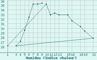 Courbe de l'humidex pour Bukoba