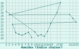 Courbe de l'humidex pour Waseca Rcs