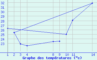 Courbe de tempratures pour Urucui