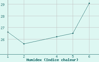 Courbe de l'humidex pour Isola Stromboli