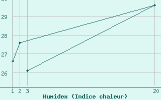 Courbe de l'humidex pour Cabo Busto