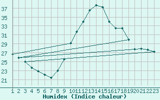 Courbe de l'humidex pour Gurande (44)