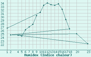 Courbe de l'humidex pour Lerida (Esp)