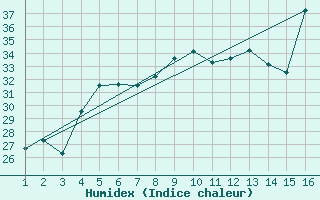 Courbe de l'humidex pour Mardin