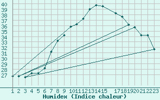 Courbe de l'humidex pour Gafsa