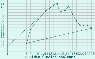 Courbe de l'humidex pour Mecheria