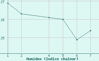 Courbe de l'humidex pour Herrera del Duque