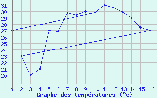 Courbe de tempratures pour Mardin