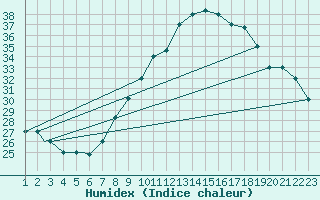 Courbe de l'humidex pour Timimoun