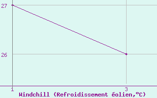 Courbe du refroidissement �olien pour le bateau 9HA4777